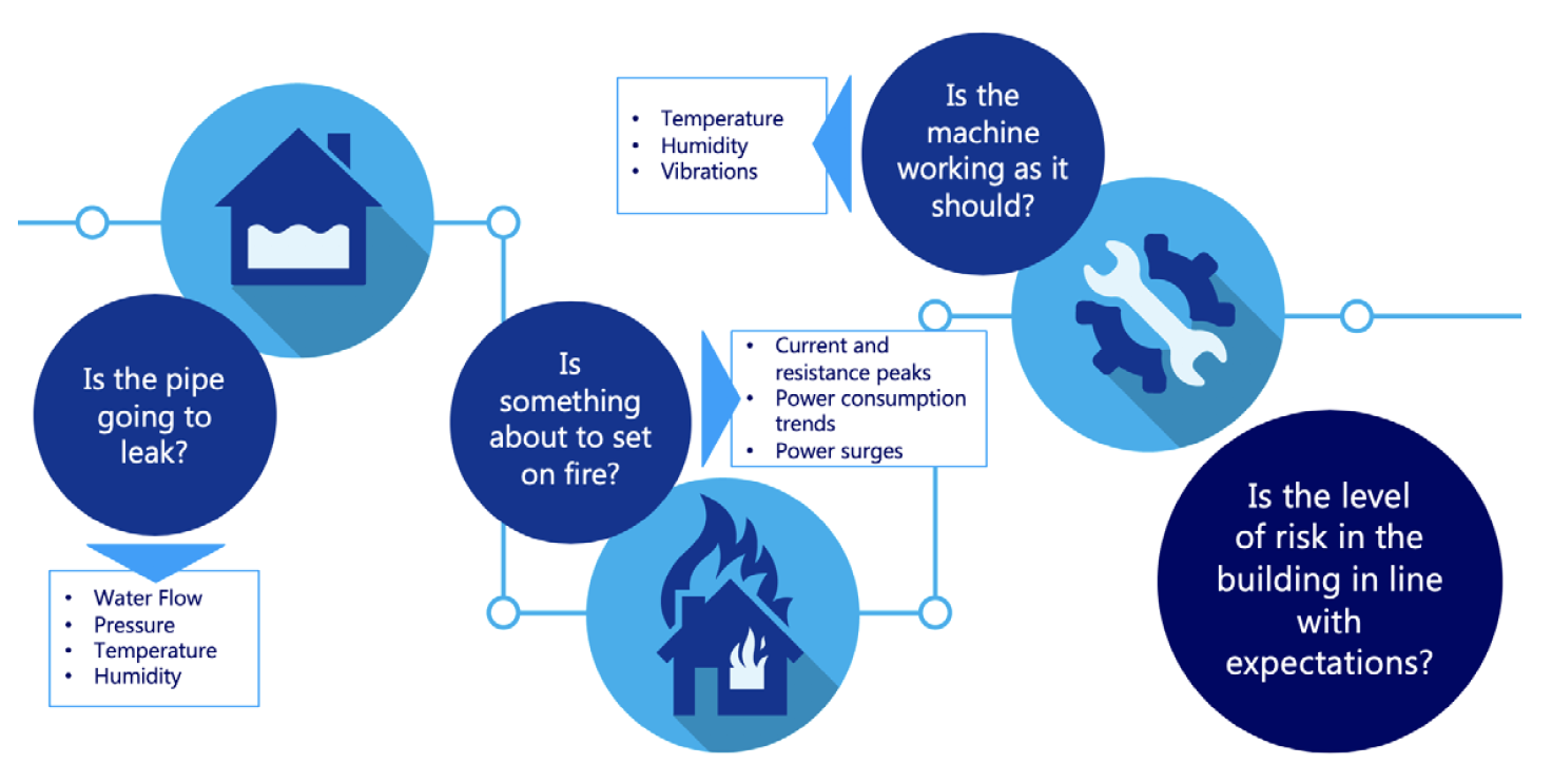 IoT solution
